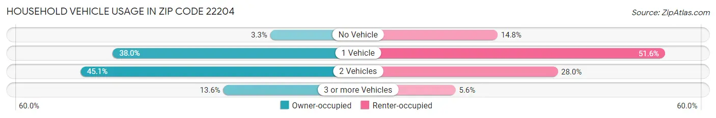 Household Vehicle Usage in Zip Code 22204