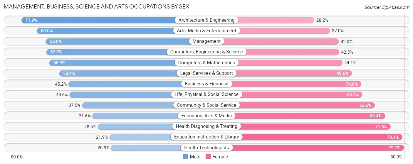 Management, Business, Science and Arts Occupations by Sex in Zip Code 22204