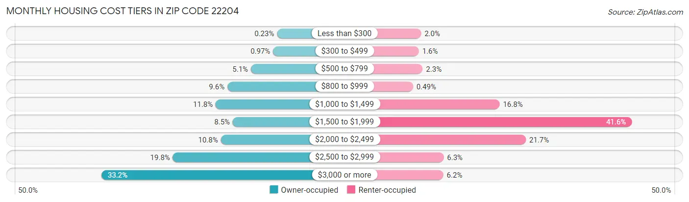 Monthly Housing Cost Tiers in Zip Code 22204