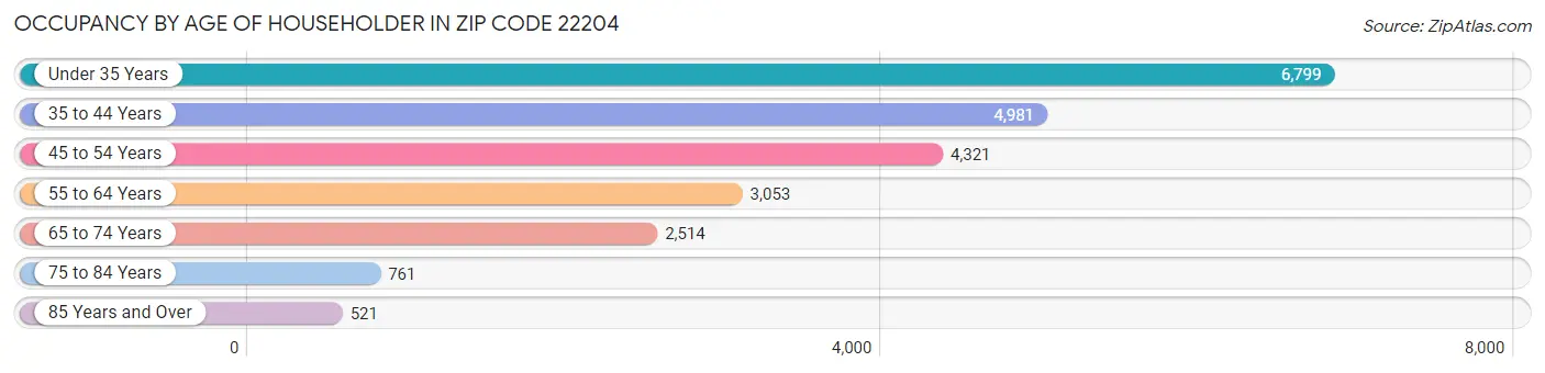 Occupancy by Age of Householder in Zip Code 22204