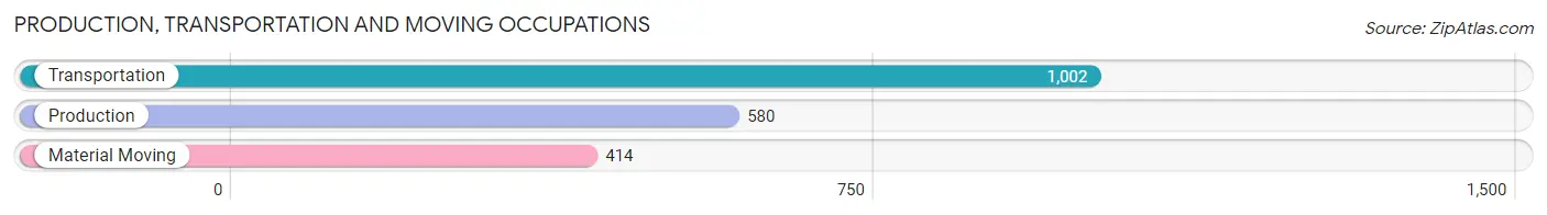 Production, Transportation and Moving Occupations in Zip Code 22204