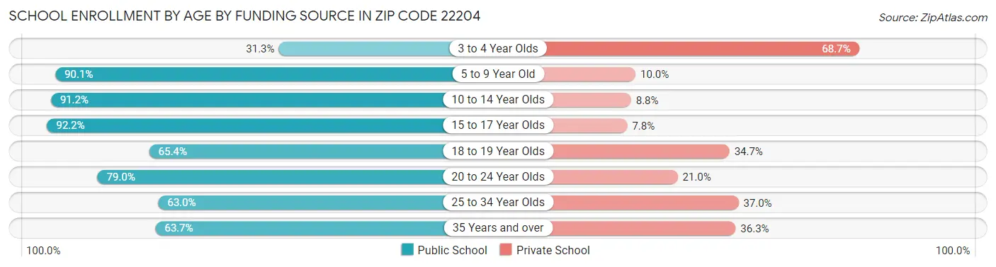 School Enrollment by Age by Funding Source in Zip Code 22204