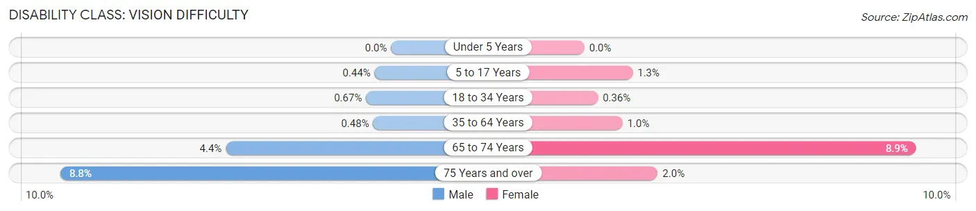 Disability in Zip Code 22204: <span>Vision Difficulty</span>