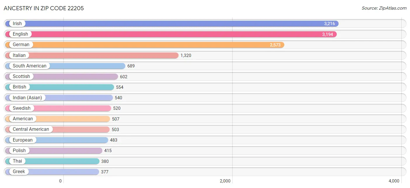 Ancestry in Zip Code 22205