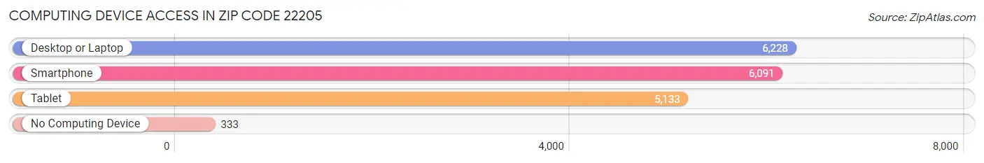 Computing Device Access in Zip Code 22205
