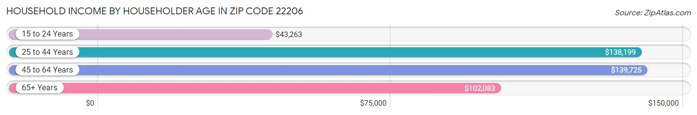 Household Income by Householder Age in Zip Code 22206