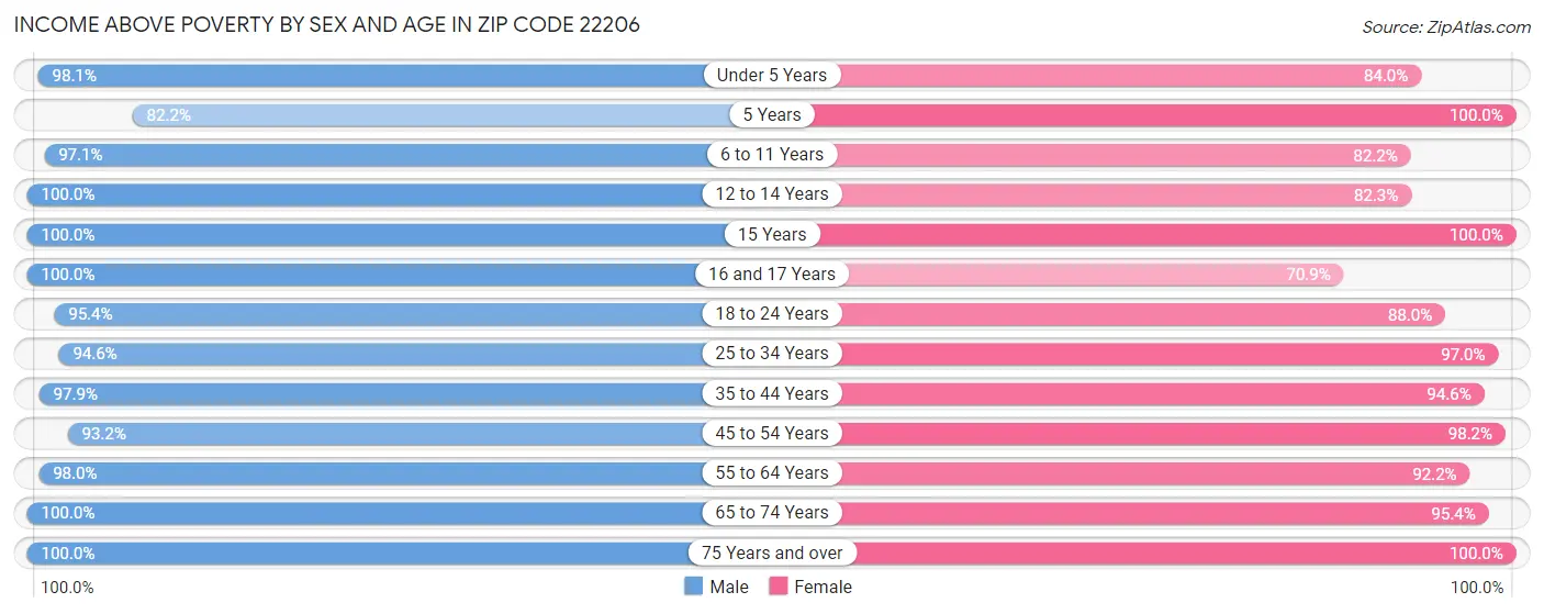 Income Above Poverty by Sex and Age in Zip Code 22206