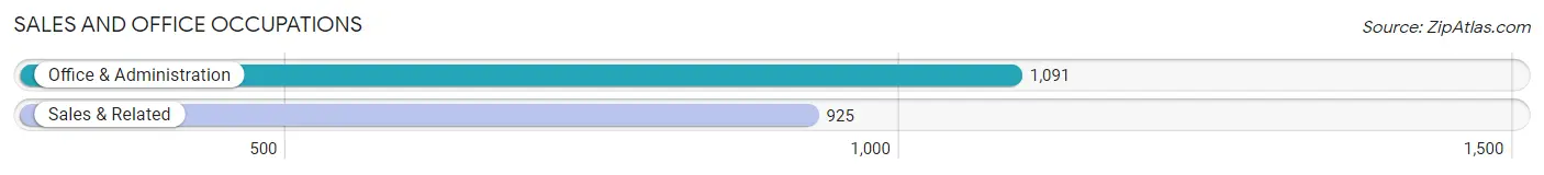 Sales and Office Occupations in Zip Code 22206