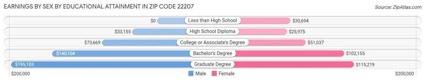 Earnings by Sex by Educational Attainment in Zip Code 22207