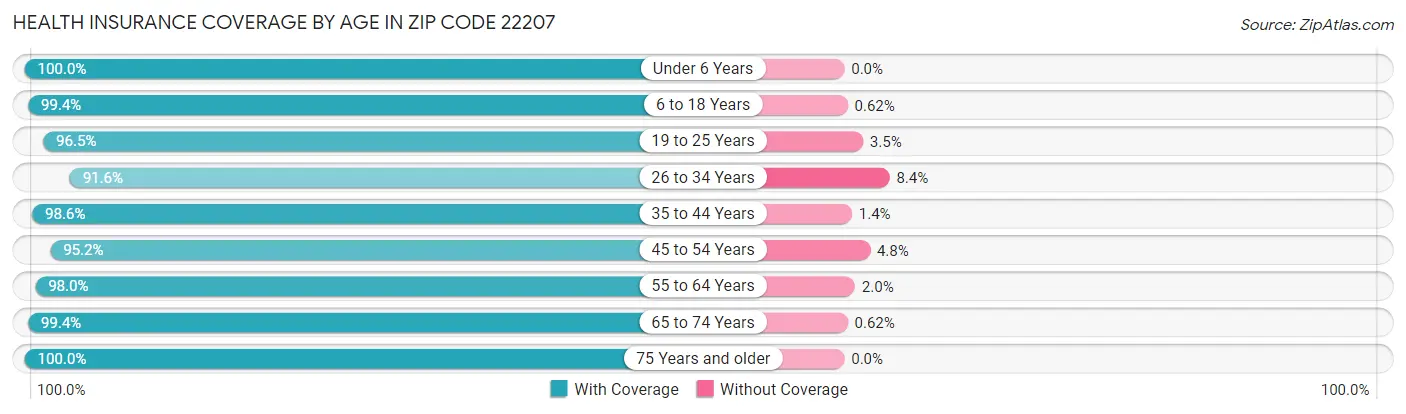 Health Insurance Coverage by Age in Zip Code 22207