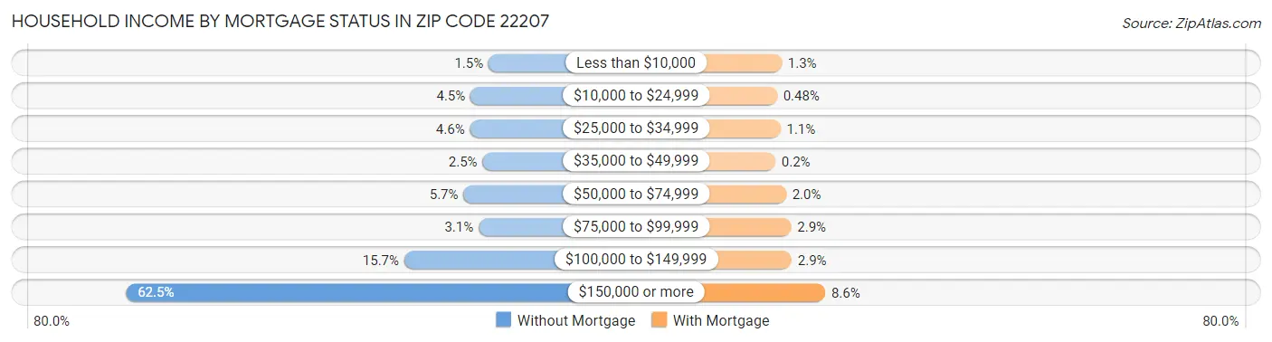 Household Income by Mortgage Status in Zip Code 22207