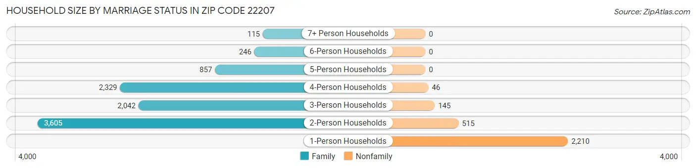 Household Size by Marriage Status in Zip Code 22207