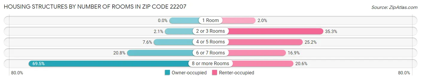 Housing Structures by Number of Rooms in Zip Code 22207