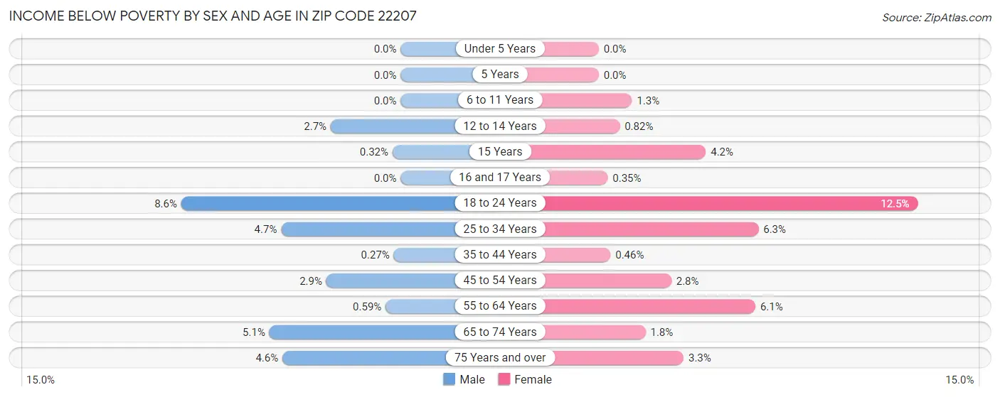 Income Below Poverty by Sex and Age in Zip Code 22207
