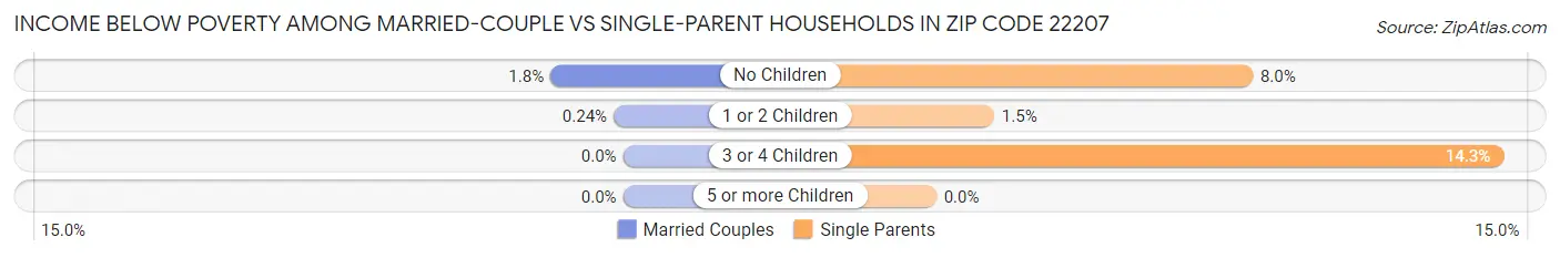 Income Below Poverty Among Married-Couple vs Single-Parent Households in Zip Code 22207