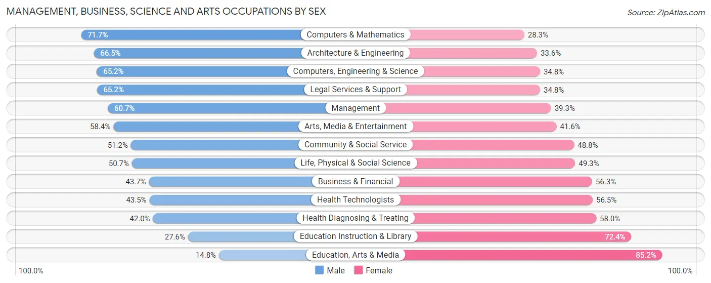 Management, Business, Science and Arts Occupations by Sex in Zip Code 22207
