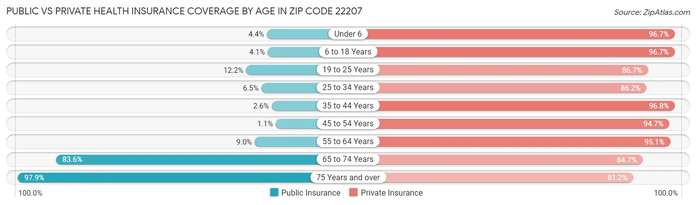 Public vs Private Health Insurance Coverage by Age in Zip Code 22207