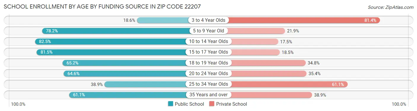 School Enrollment by Age by Funding Source in Zip Code 22207