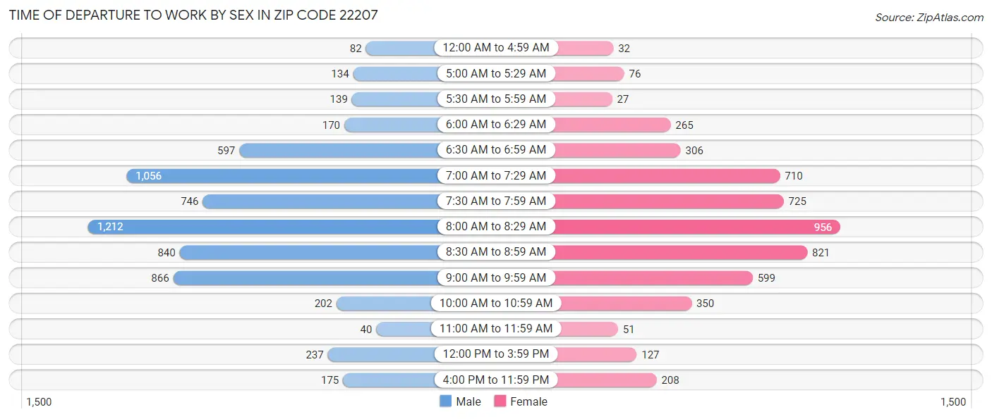 Time of Departure to Work by Sex in Zip Code 22207