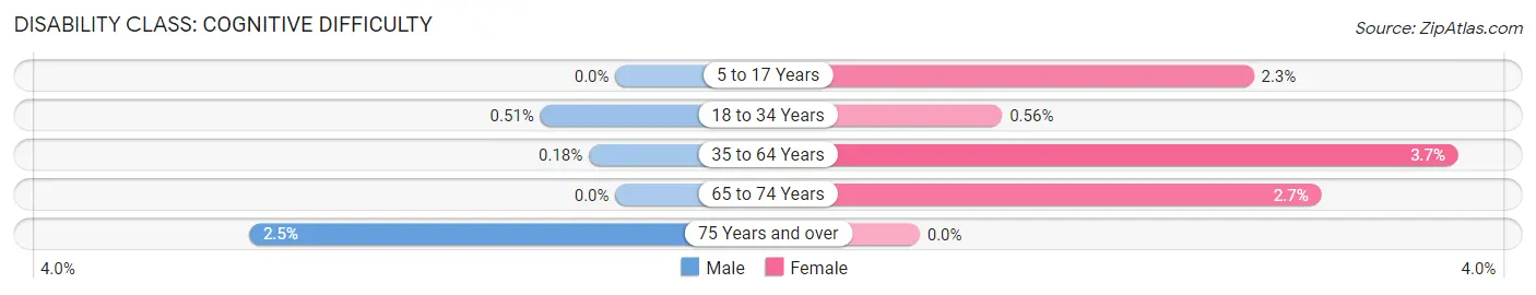 Disability in Zip Code 22209: <span>Cognitive Difficulty</span>