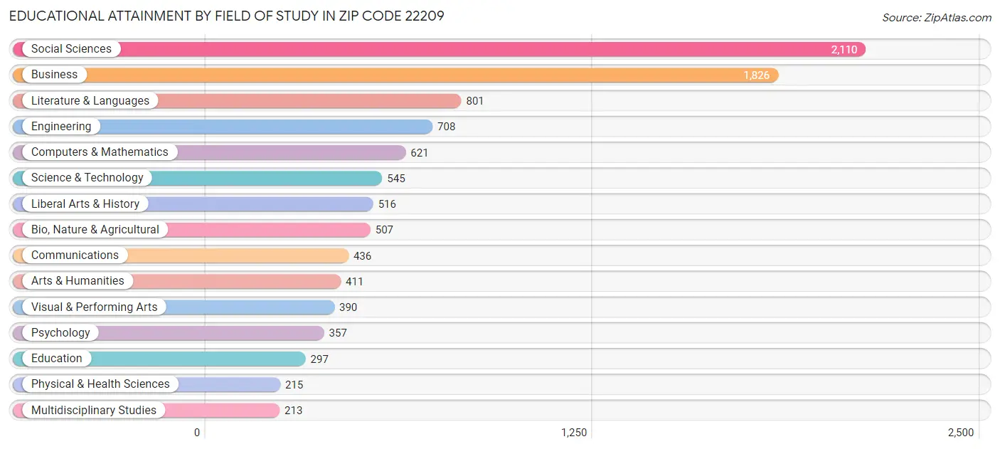 Educational Attainment by Field of Study in Zip Code 22209