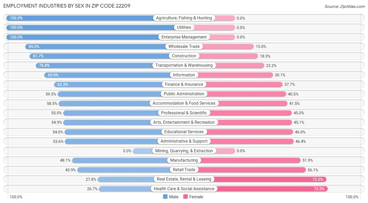 Employment Industries by Sex in Zip Code 22209