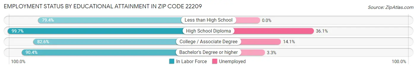 Employment Status by Educational Attainment in Zip Code 22209
