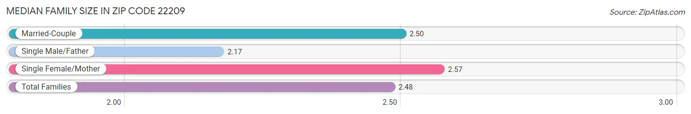 Median Family Size in Zip Code 22209