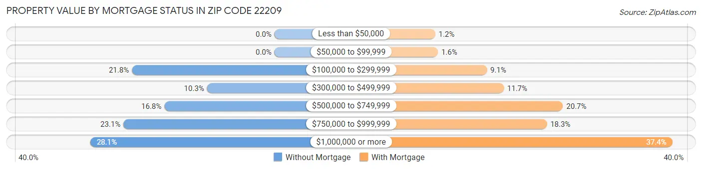 Property Value by Mortgage Status in Zip Code 22209