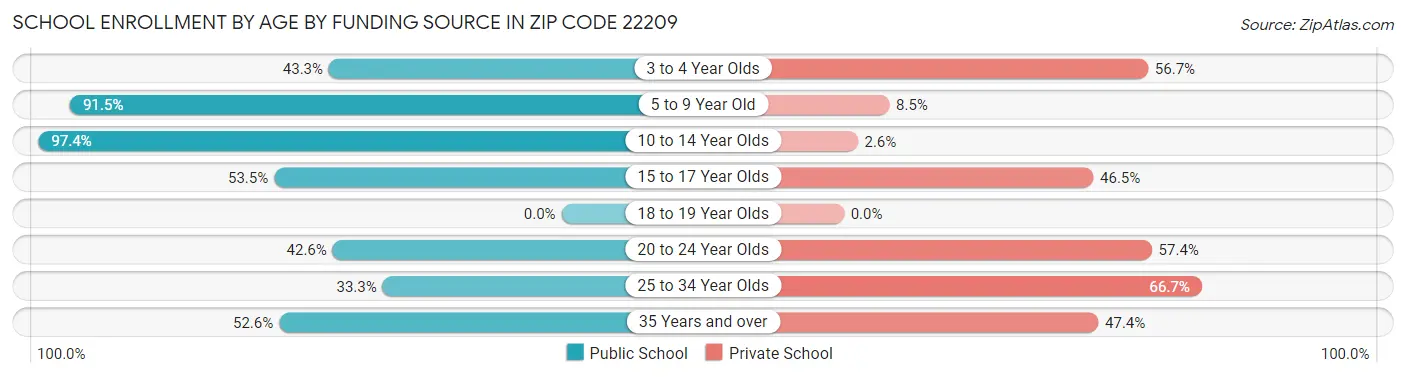 School Enrollment by Age by Funding Source in Zip Code 22209