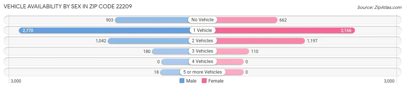 Vehicle Availability by Sex in Zip Code 22209
