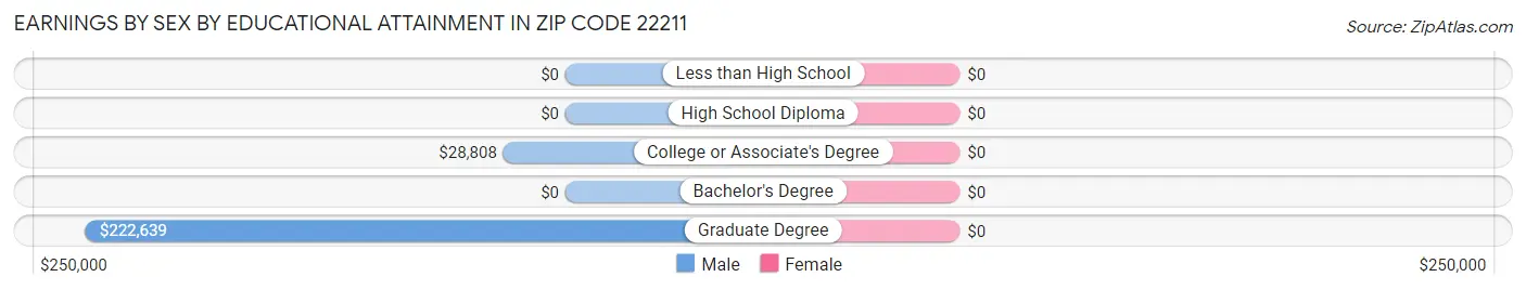Earnings by Sex by Educational Attainment in Zip Code 22211