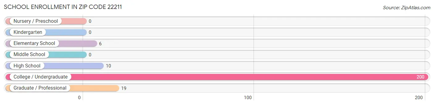 School Enrollment in Zip Code 22211