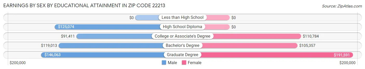 Earnings by Sex by Educational Attainment in Zip Code 22213