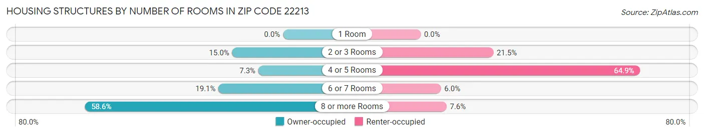 Housing Structures by Number of Rooms in Zip Code 22213