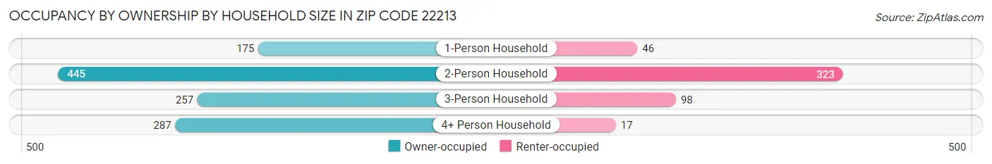 Occupancy by Ownership by Household Size in Zip Code 22213