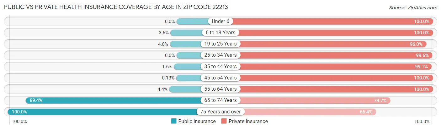 Public vs Private Health Insurance Coverage by Age in Zip Code 22213