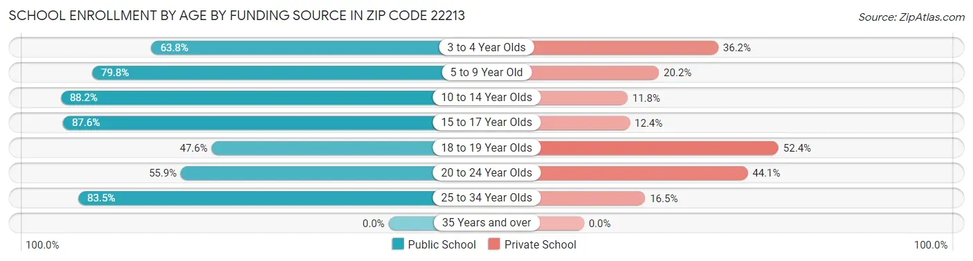 School Enrollment by Age by Funding Source in Zip Code 22213