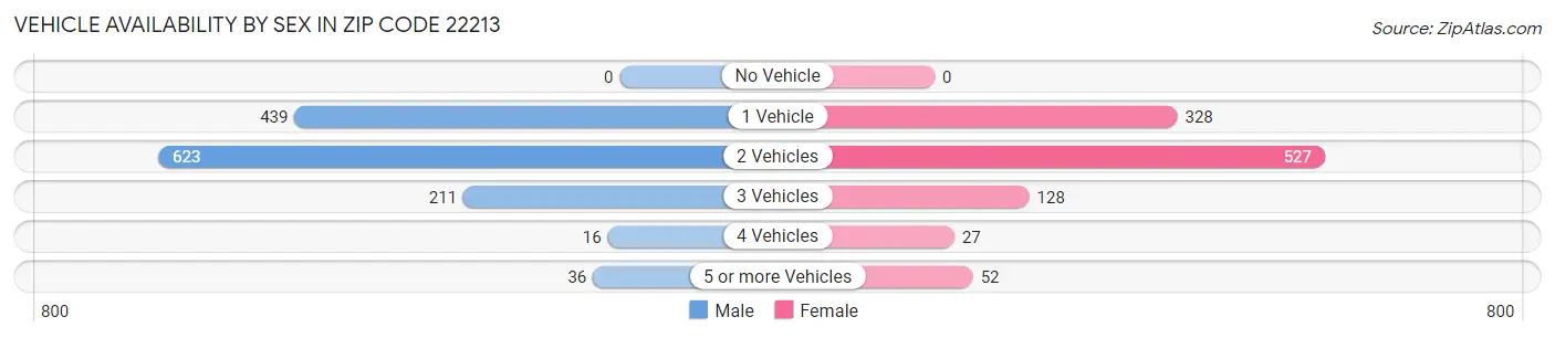 Vehicle Availability by Sex in Zip Code 22213