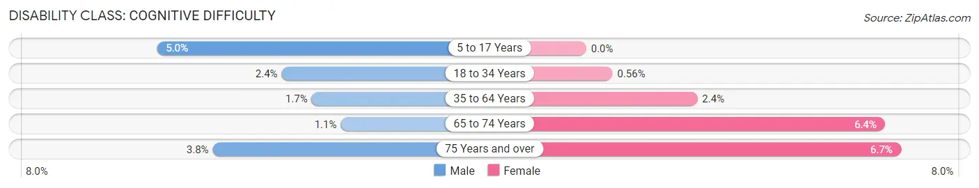 Disability in Zip Code 22301: <span>Cognitive Difficulty</span>