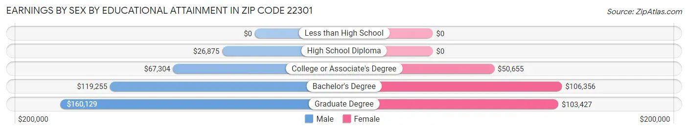 Earnings by Sex by Educational Attainment in Zip Code 22301