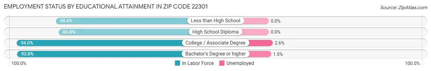Employment Status by Educational Attainment in Zip Code 22301