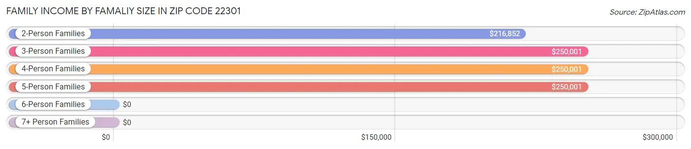 Family Income by Famaliy Size in Zip Code 22301