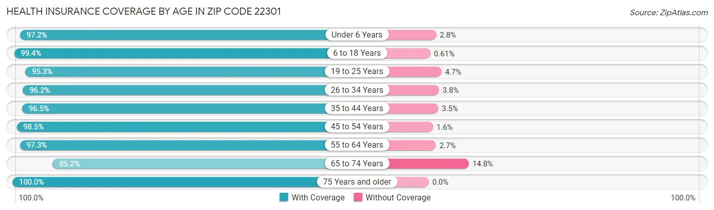 Health Insurance Coverage by Age in Zip Code 22301