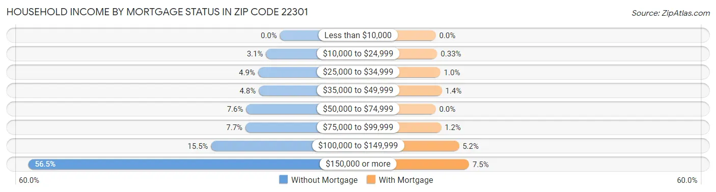 Household Income by Mortgage Status in Zip Code 22301