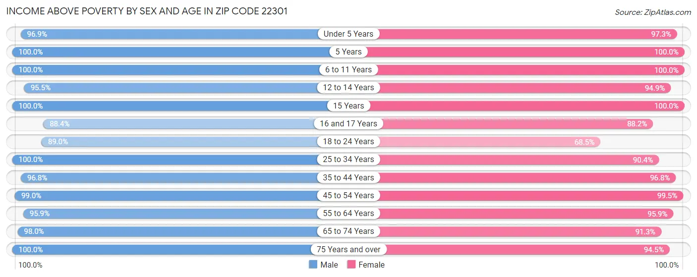 Income Above Poverty by Sex and Age in Zip Code 22301