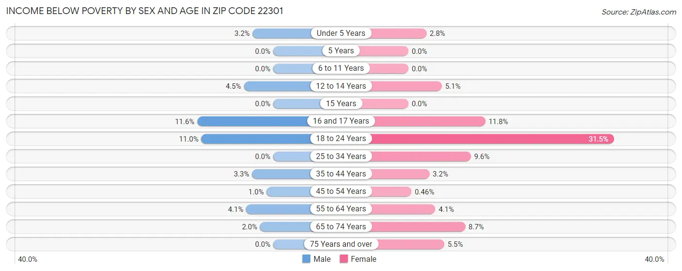 Income Below Poverty by Sex and Age in Zip Code 22301