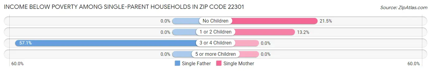 Income Below Poverty Among Single-Parent Households in Zip Code 22301