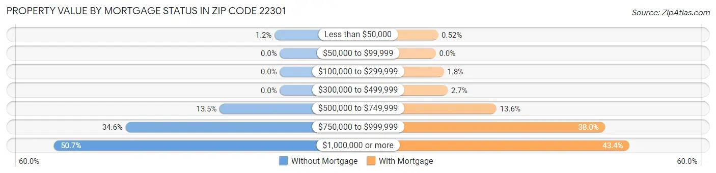 Property Value by Mortgage Status in Zip Code 22301
