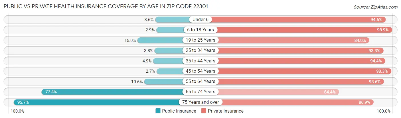 Public vs Private Health Insurance Coverage by Age in Zip Code 22301